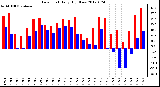 Milwaukee Weather Dew Point<br>Daily High/Low