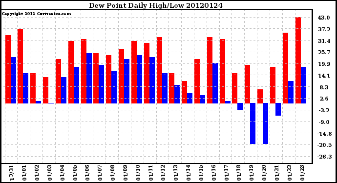 Milwaukee Weather Dew Point<br>Daily High/Low