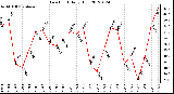 Milwaukee Weather Dew Point<br>Daily High