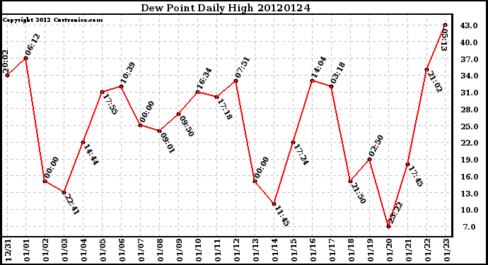 Milwaukee Weather Dew Point<br>Daily High