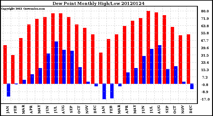 Milwaukee Weather Dew Point<br>Monthly High/Low