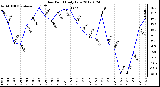 Milwaukee Weather Dew Point<br>Daily Low