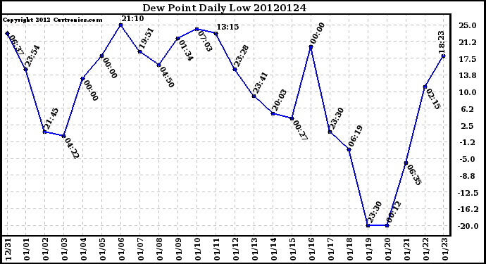 Milwaukee Weather Dew Point<br>Daily Low