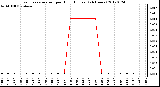 Milwaukee Weather Evapotranspiration<br>per Hour (Inches)<br>(24 Hours)