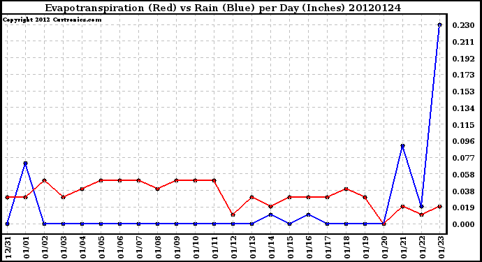 Milwaukee Weather Evapotranspiration<br>(Red) vs Rain (Blue)<br>per Day (Inches)