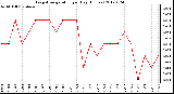 Milwaukee Weather Evapotranspiration<br>per Day (Inches)