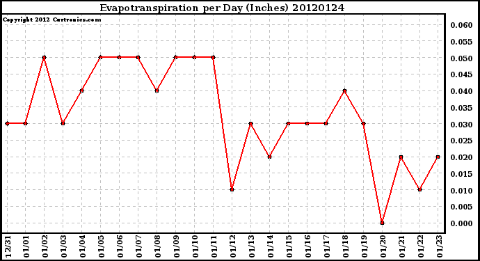 Milwaukee Weather Evapotranspiration<br>per Day (Inches)