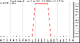 Milwaukee Weather Evapotranspiration<br>per Hour (Oz/sq ft)<br>(24 Hours)