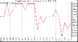 Milwaukee Weather Evapotranspiration<br>per Day (Oz/sq ft)