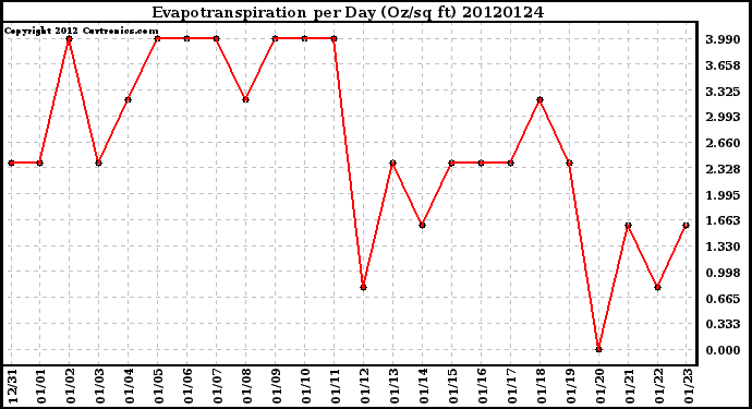 Milwaukee Weather Evapotranspiration<br>per Day (Oz/sq ft)