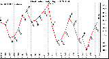 Milwaukee Weather Heat Index<br>Daily High