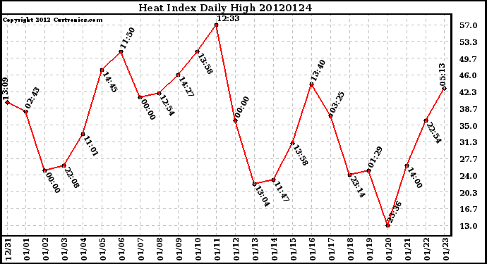 Milwaukee Weather Heat Index<br>Daily High