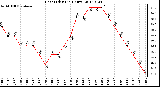 Milwaukee Weather Heat Index<br>(24 Hours)