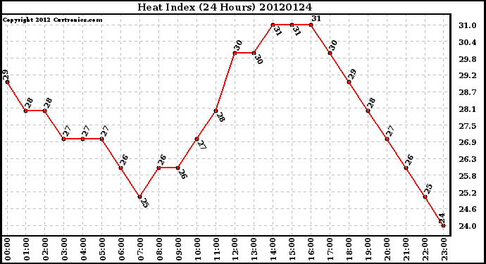 Milwaukee Weather Heat Index<br>(24 Hours)