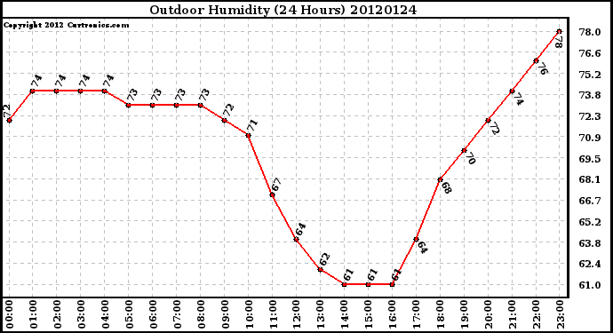 Milwaukee Weather Outdoor Humidity<br>(24 Hours)