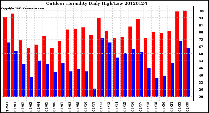 Milwaukee Weather Outdoor Humidity<br>Daily High/Low