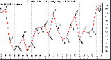 Milwaukee Weather Outdoor Humidity<br>Daily High