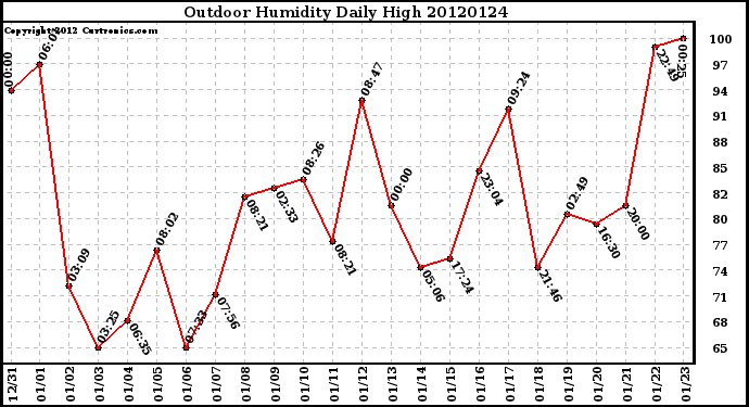 Milwaukee Weather Outdoor Humidity<br>Daily High