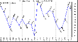 Milwaukee Weather Outdoor Humidity<br>Daily Low