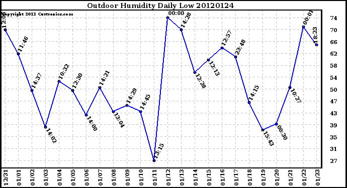 Milwaukee Weather Outdoor Humidity<br>Daily Low