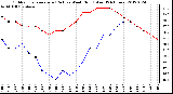 Milwaukee Weather Outdoor Temperature (Red)<br>vs Wind Chill (Blue)<br>(24 Hours)