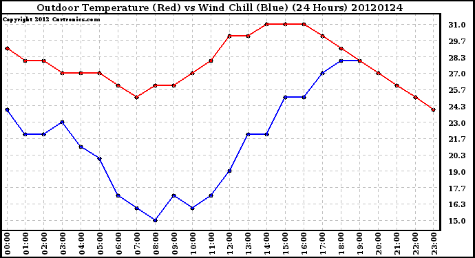 Milwaukee Weather Outdoor Temperature (Red)<br>vs Wind Chill (Blue)<br>(24 Hours)