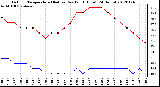 Milwaukee Weather Outdoor Temperature (Red)<br>vs Dew Point (Blue)<br>(24 Hours)