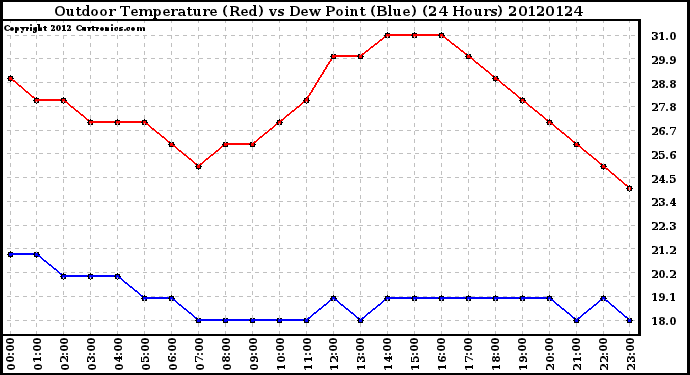 Milwaukee Weather Outdoor Temperature (Red)<br>vs Dew Point (Blue)<br>(24 Hours)