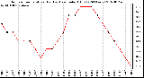 Milwaukee Weather Outdoor Temperature (Red)<br>vs Heat Index (Blue)<br>(24 Hours)