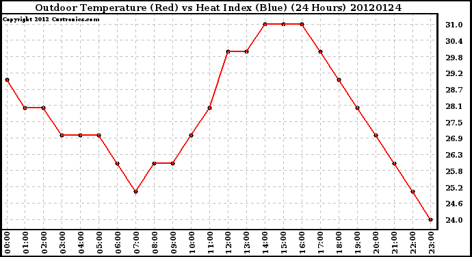 Milwaukee Weather Outdoor Temperature (Red)<br>vs Heat Index (Blue)<br>(24 Hours)