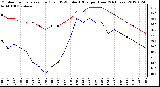 Milwaukee Weather Outdoor Temperature (Red)<br>vs THSW Index (Blue)<br>per Hour<br>(24 Hours)