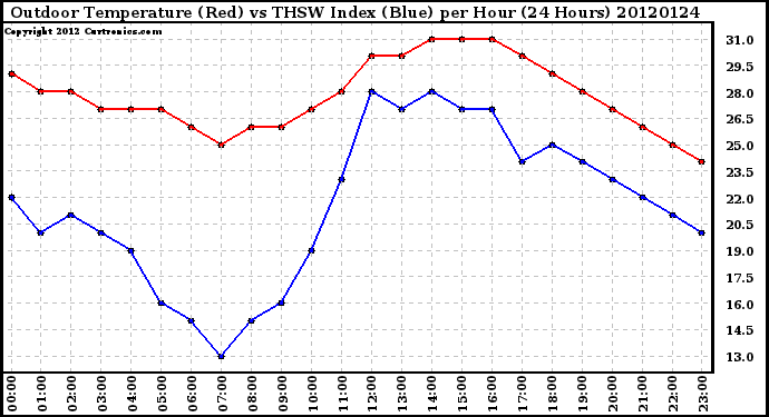 Milwaukee Weather Outdoor Temperature (Red)<br>vs THSW Index (Blue)<br>per Hour<br>(24 Hours)