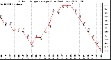 Milwaukee Weather Outdoor Temperature<br>per Hour<br>(24 Hours)