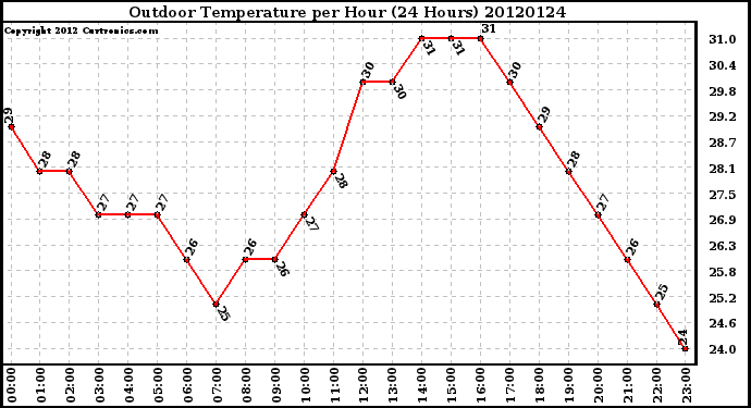 Milwaukee Weather Outdoor Temperature<br>per Hour<br>(24 Hours)