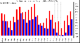 Milwaukee Weather Outdoor Temperature<br>Daily High/Low