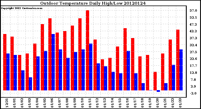 Milwaukee Weather Outdoor Temperature<br>Daily High/Low