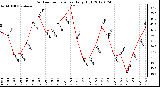 Milwaukee Weather Outdoor Temperature<br>Daily High