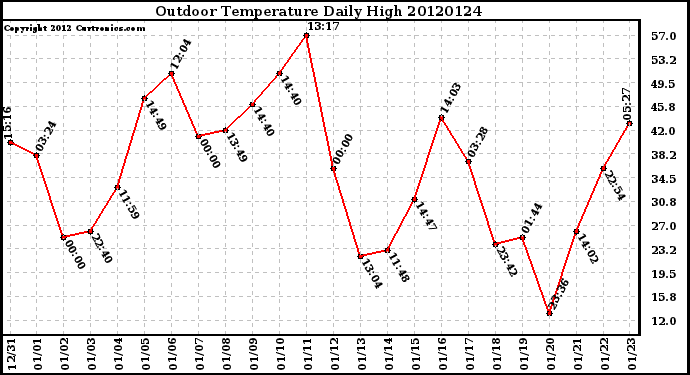 Milwaukee Weather Outdoor Temperature<br>Daily High