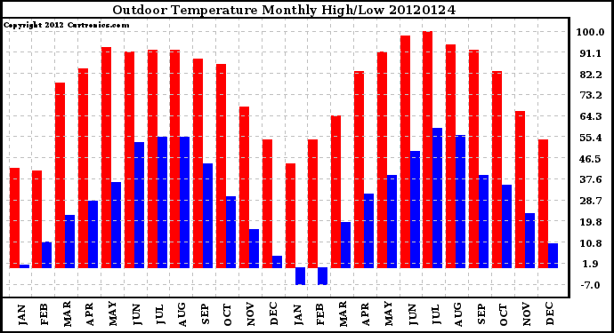 Milwaukee Weather Outdoor Temperature<br>Monthly High/Low