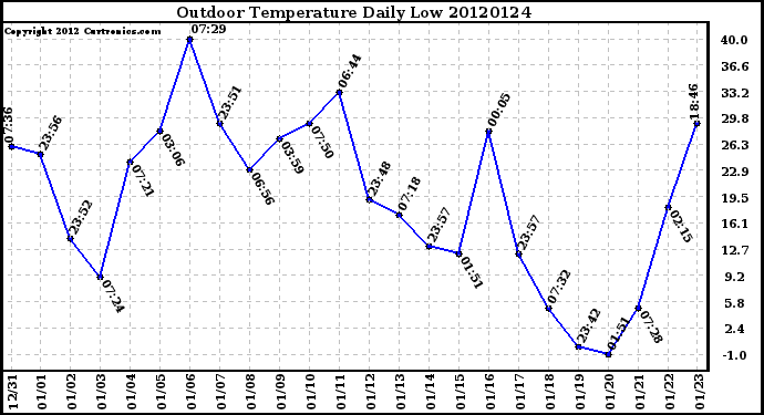 Milwaukee Weather Outdoor Temperature<br>Daily Low