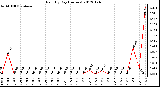 Milwaukee Weather Rain<br>By Day<br>(Inches)