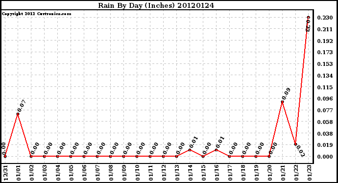 Milwaukee Weather Rain<br>By Day<br>(Inches)