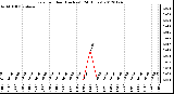 Milwaukee Weather Rain<br>per Hour<br>(Inches)<br>(24 Hours)