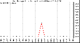 Milwaukee Weather Rain Rate<br>per Hour<br>(Inches/Hour)<br>(24 Hours)