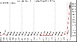 Milwaukee Weather Rain Rate<br>Daily High<br>(Inches/Hour)