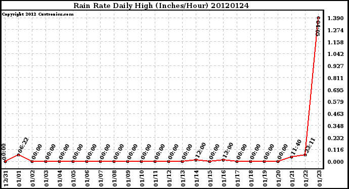 Milwaukee Weather Rain Rate<br>Daily High<br>(Inches/Hour)