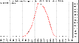 Milwaukee Weather Solar Radiation Average<br>per Hour W/m2<br>(24 Hours)