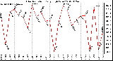 Milwaukee Weather Solar Radiation<br>Daily High W/m2