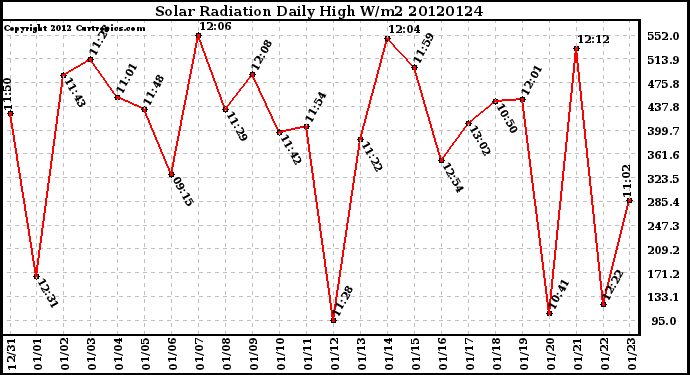 Milwaukee Weather Solar Radiation<br>Daily High W/m2