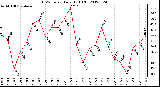 Milwaukee Weather THSW Index<br>Daily High (F)